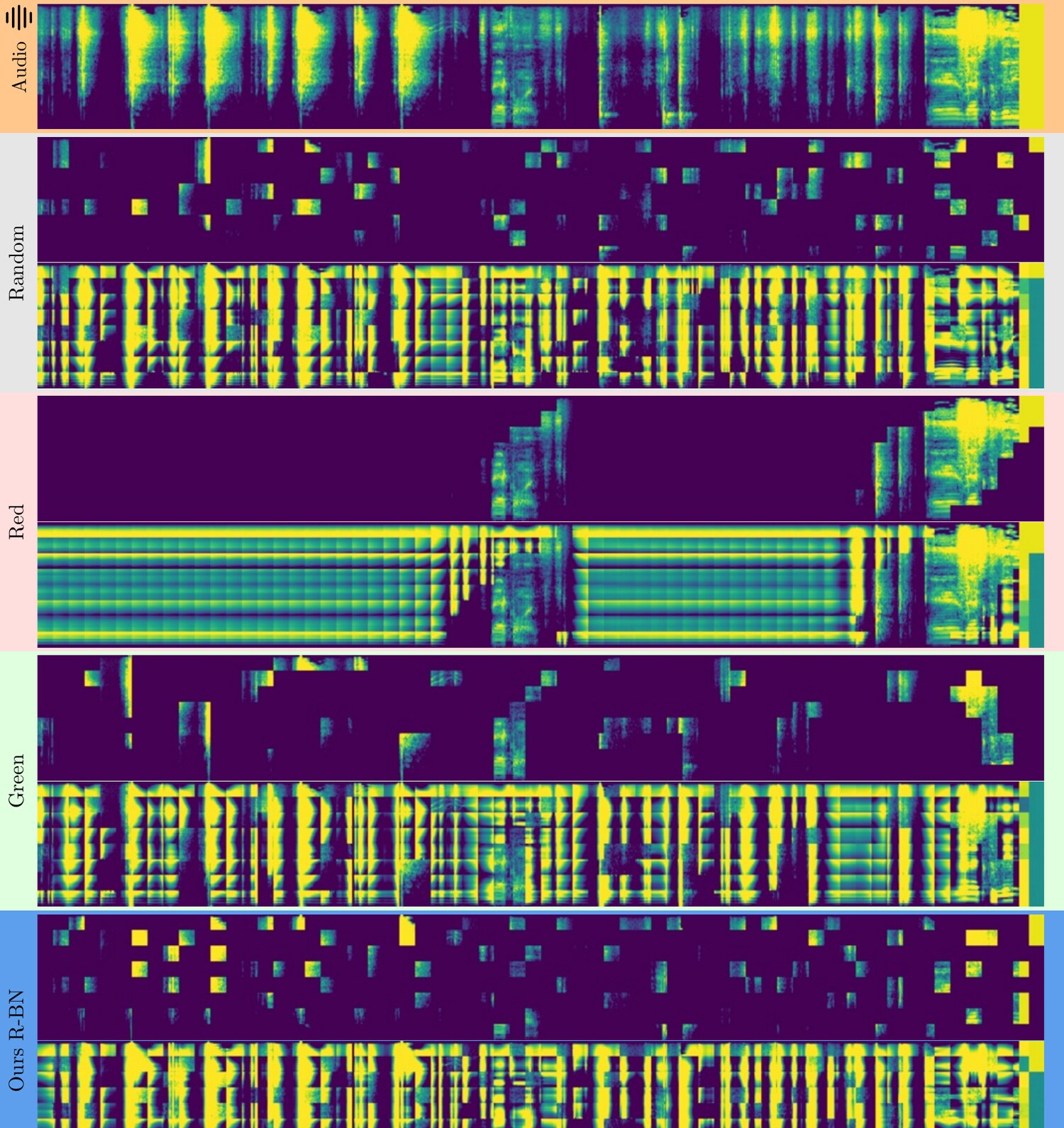Spectrogram reconstruction under random, red, green, and R-BN masking.