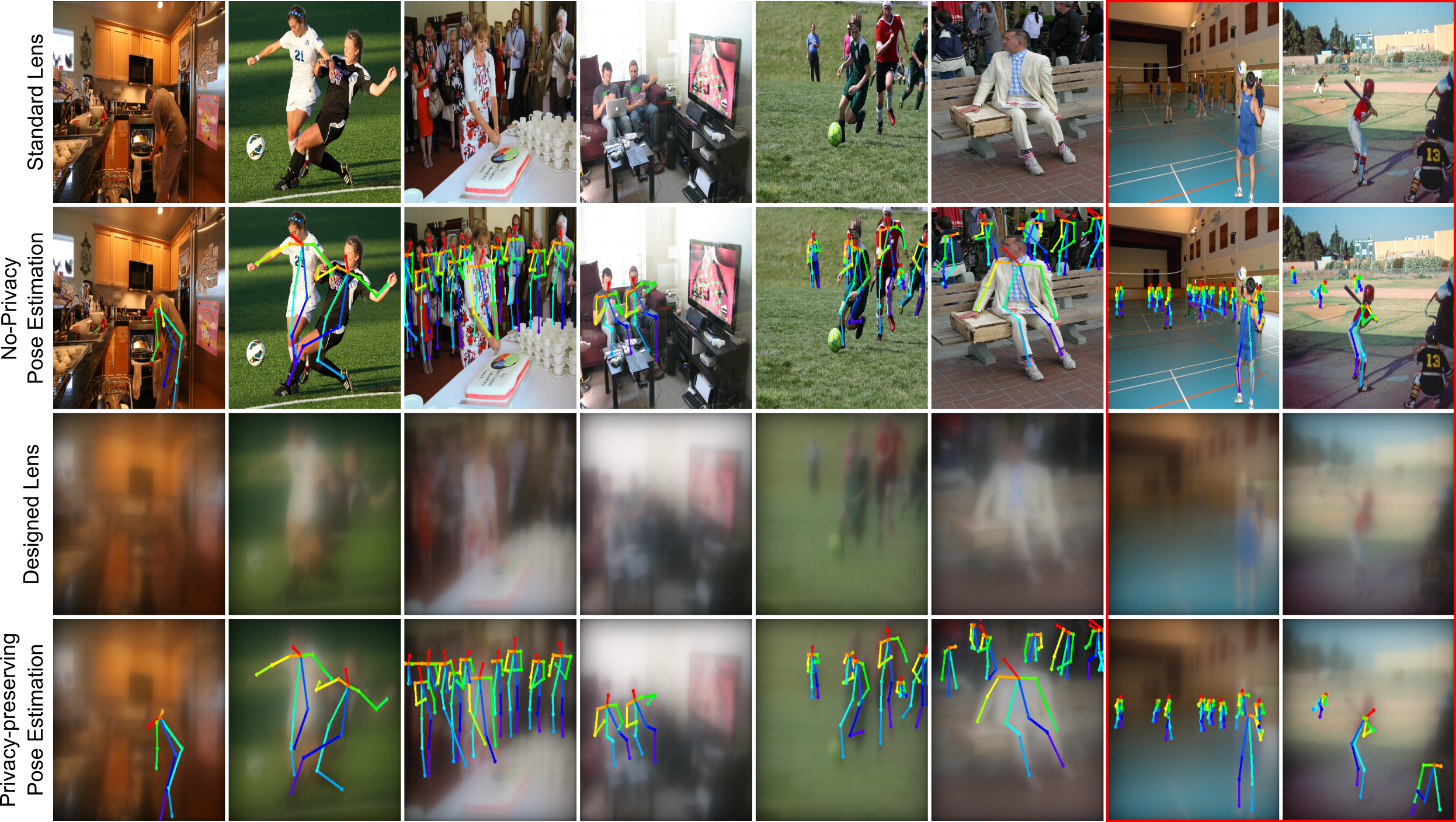 Qualitative results on example COCO images. We compare our proposed privacy-preserving pose estimation results using the optimized lens with the Non-privacy approach using a standard lens. The last two columns depict failure cases where we fail to estimate the pose of far distant people.