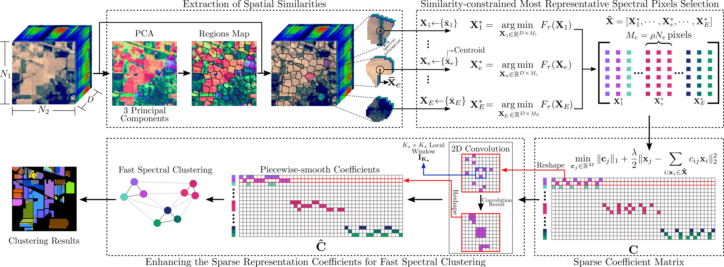 A Fast and Accurate Similarity-constrained Subspace Clustering ...